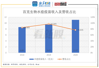 【看新股】百克生物即將登陸科創板:水痘疫苗貢獻主要業績 市場競爭激烈